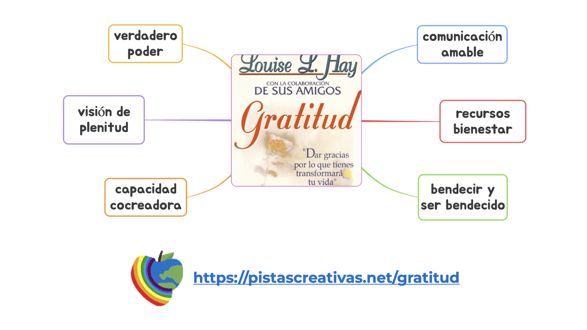 Resumen del libro Gratitud de Louise L.Hay